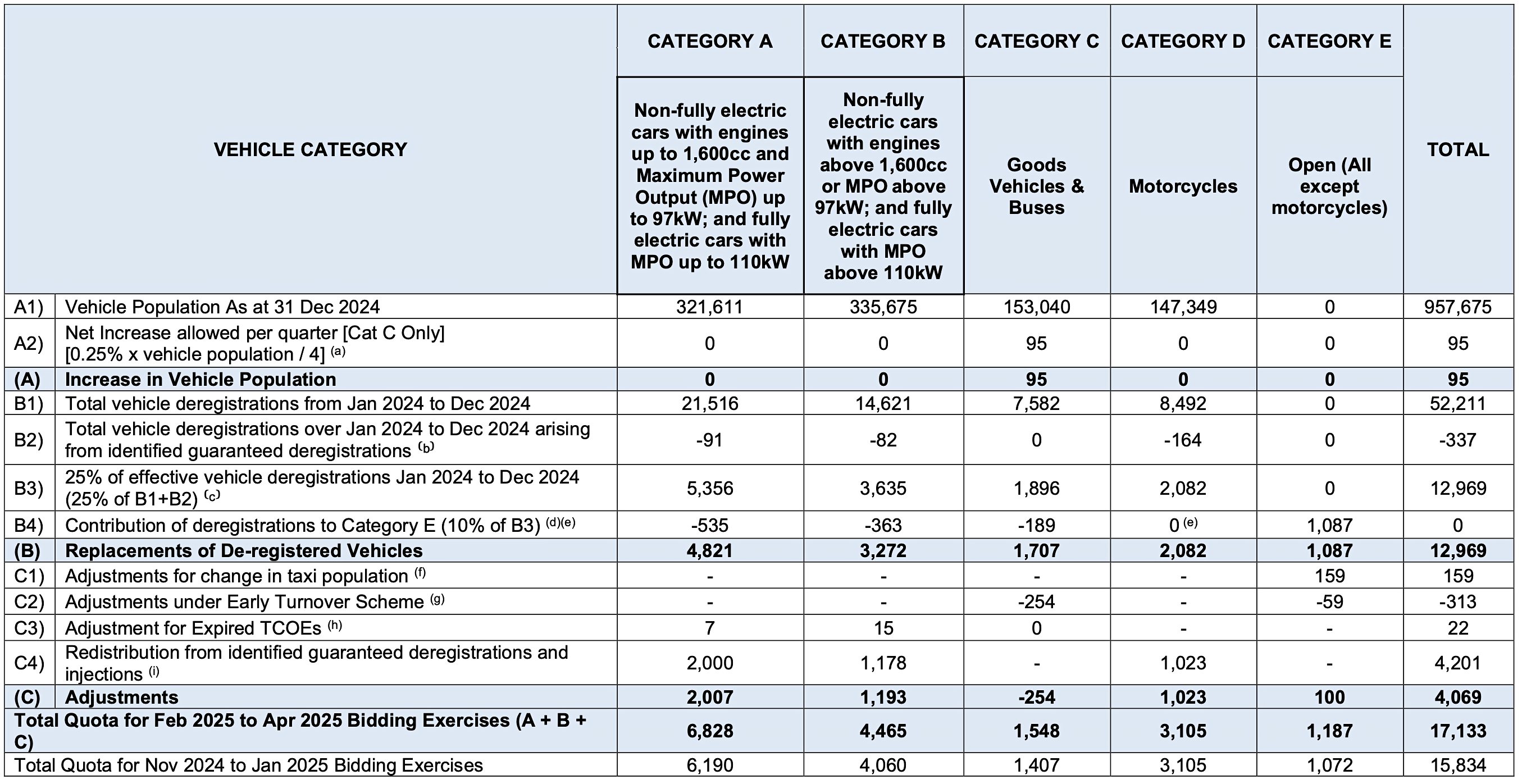 Editors%2 Fimages%2 F1737038320557 More+Co Es+For+2025+February+To+April%2 C+But+The+Additional+1%2 C299+Certificates+Probably+Won%E2%80%99t+Lead+To+Softer+Premiums+In+The+Coming+Coe+Bids+ +Pic2