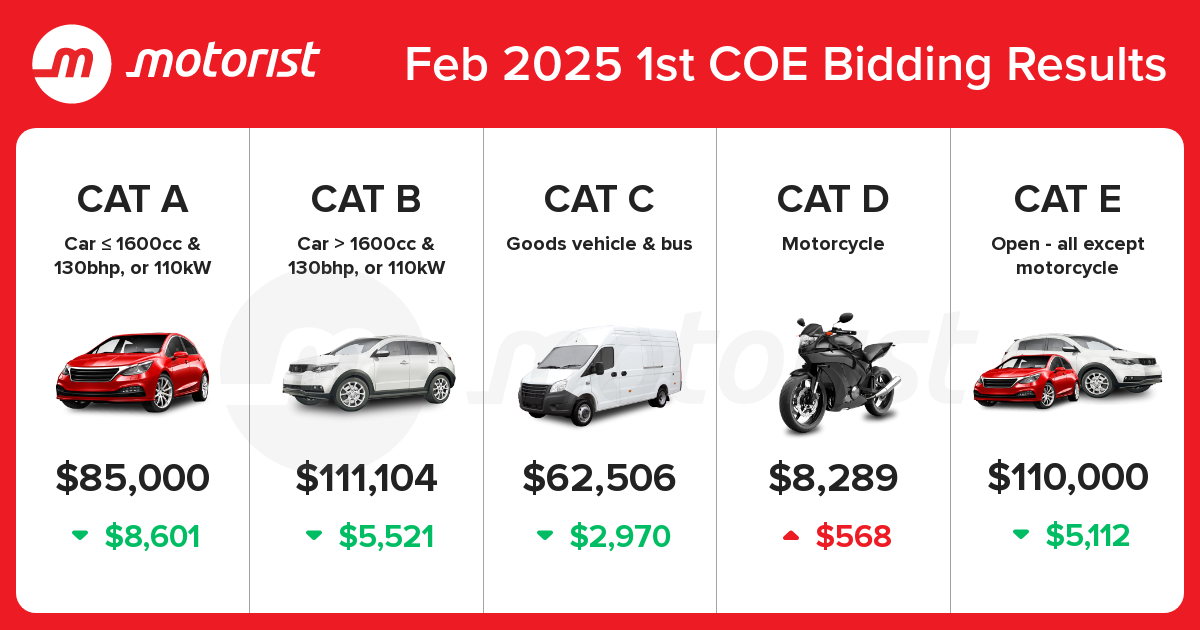 Editors%2 Fimages%2 F1738742542643 Feb 2025 Coe Results 1st Bidding The Coe Snake Slithers Downwards With Premiums Dropping Across The Board Except In Category D Featured