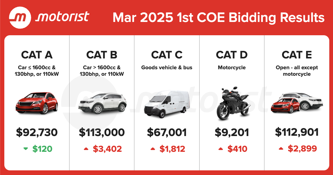 Editors%2 Fimages%2 F1741162994768 March 2025 Coe Results 1st Bidding All Coe Categories Close Higher Except Cat A Which Dropped Slightly Featured