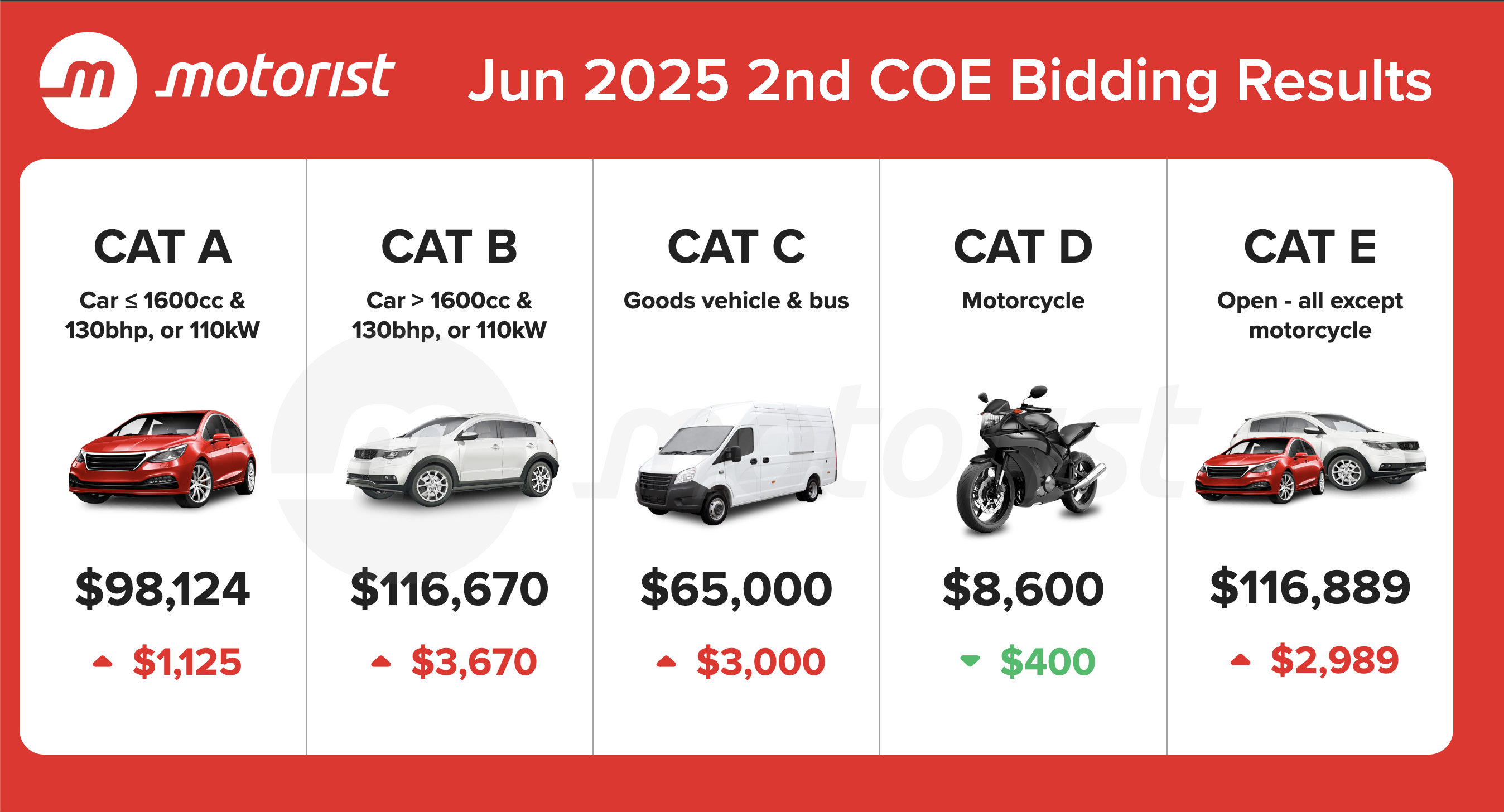 Editors%2 Fimages%2 F1750234246316 Jun+2025+2nd+Coe+Bidding