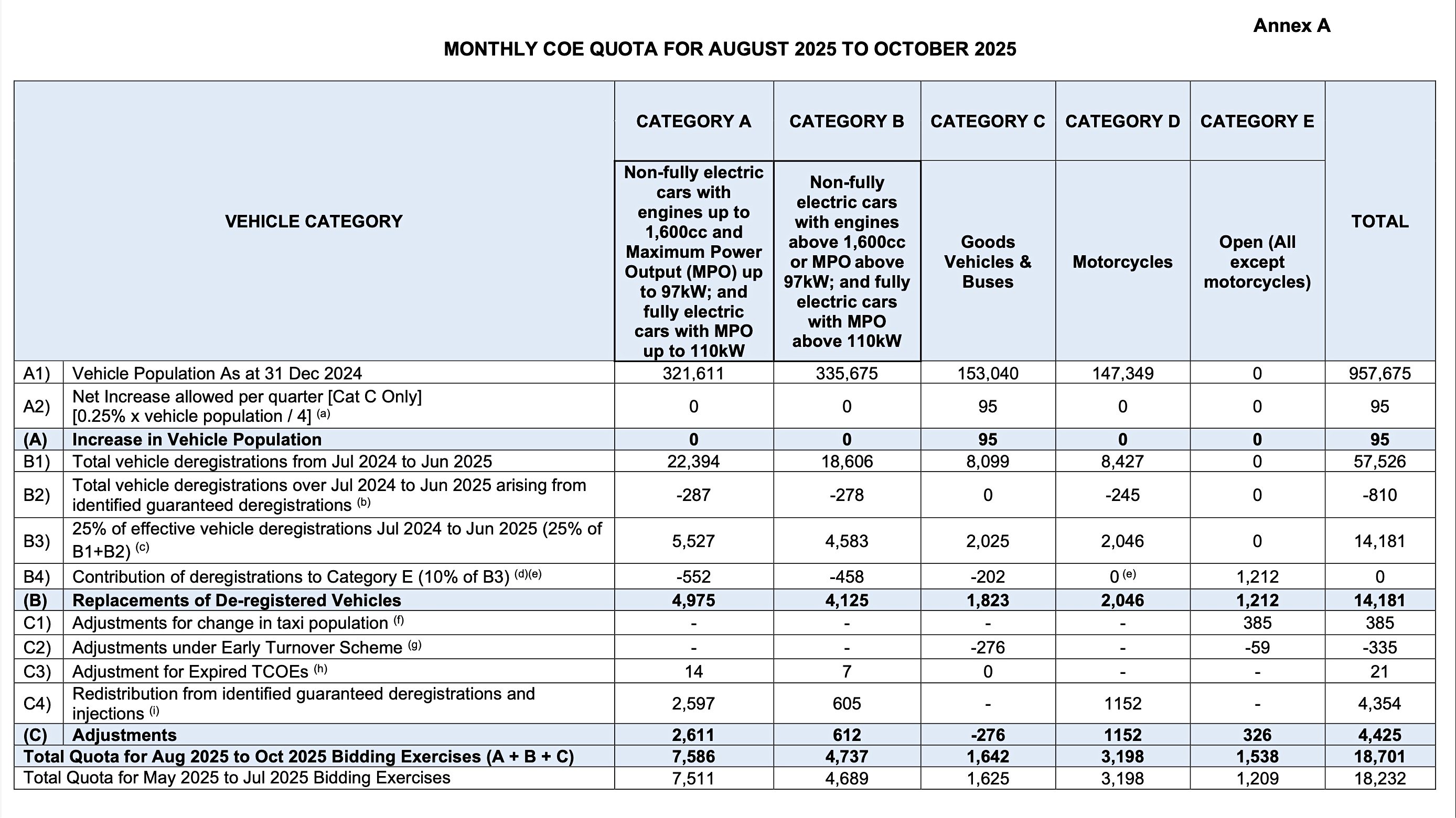 Editors%2 Fimages%2 F1754041672217 Category+E+Plus+Category+B+Get+The+Lion%E2%80%99s+Share+Of+The+Additional+Co Es+Slated+For+The+Quota+Tender+Period+Of+2025+August+To+October+Pic2