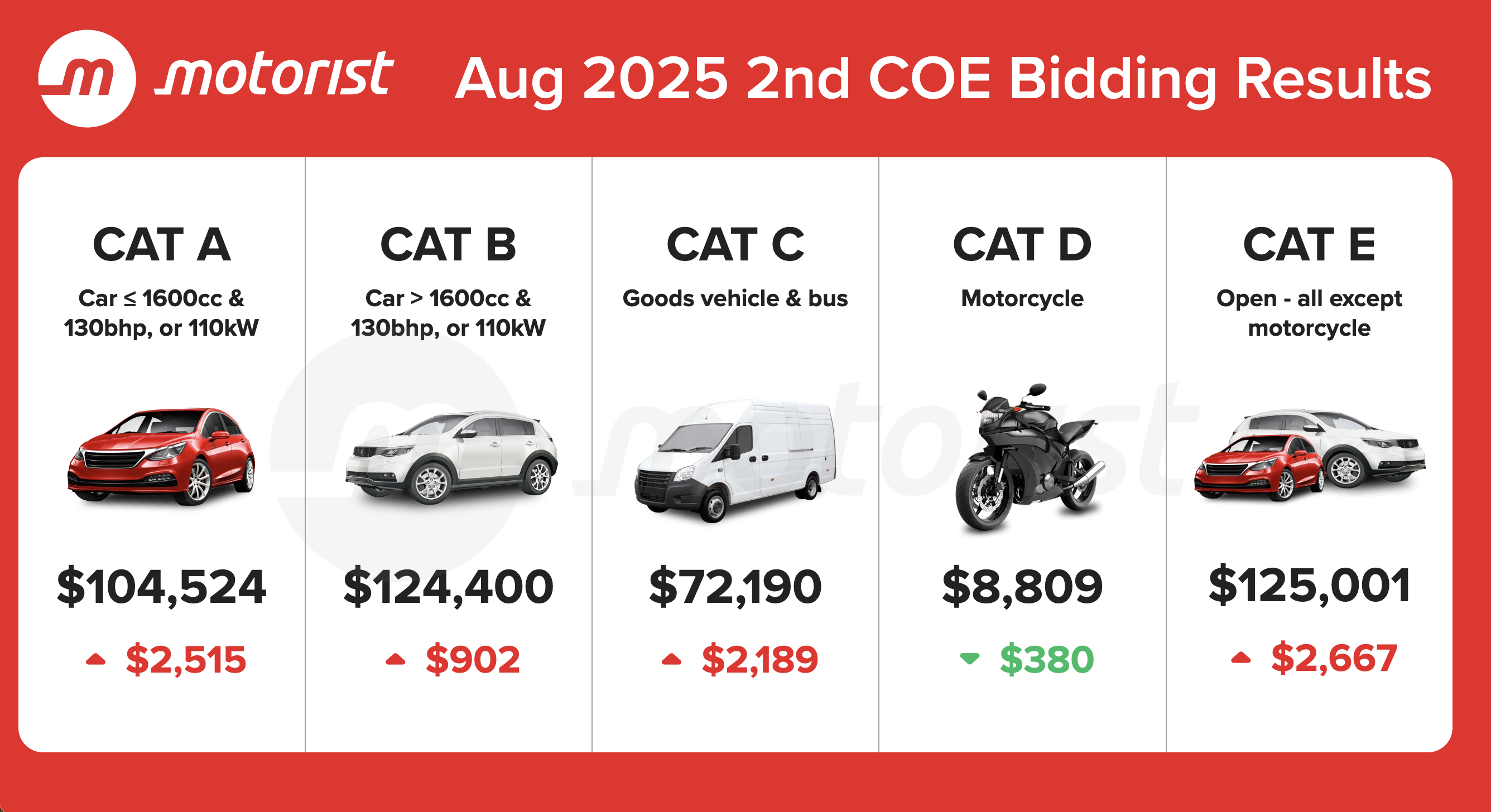 Editors%2 Fimages%2 F1755677536691 Aug+2025+2nd+Coe+Bidding