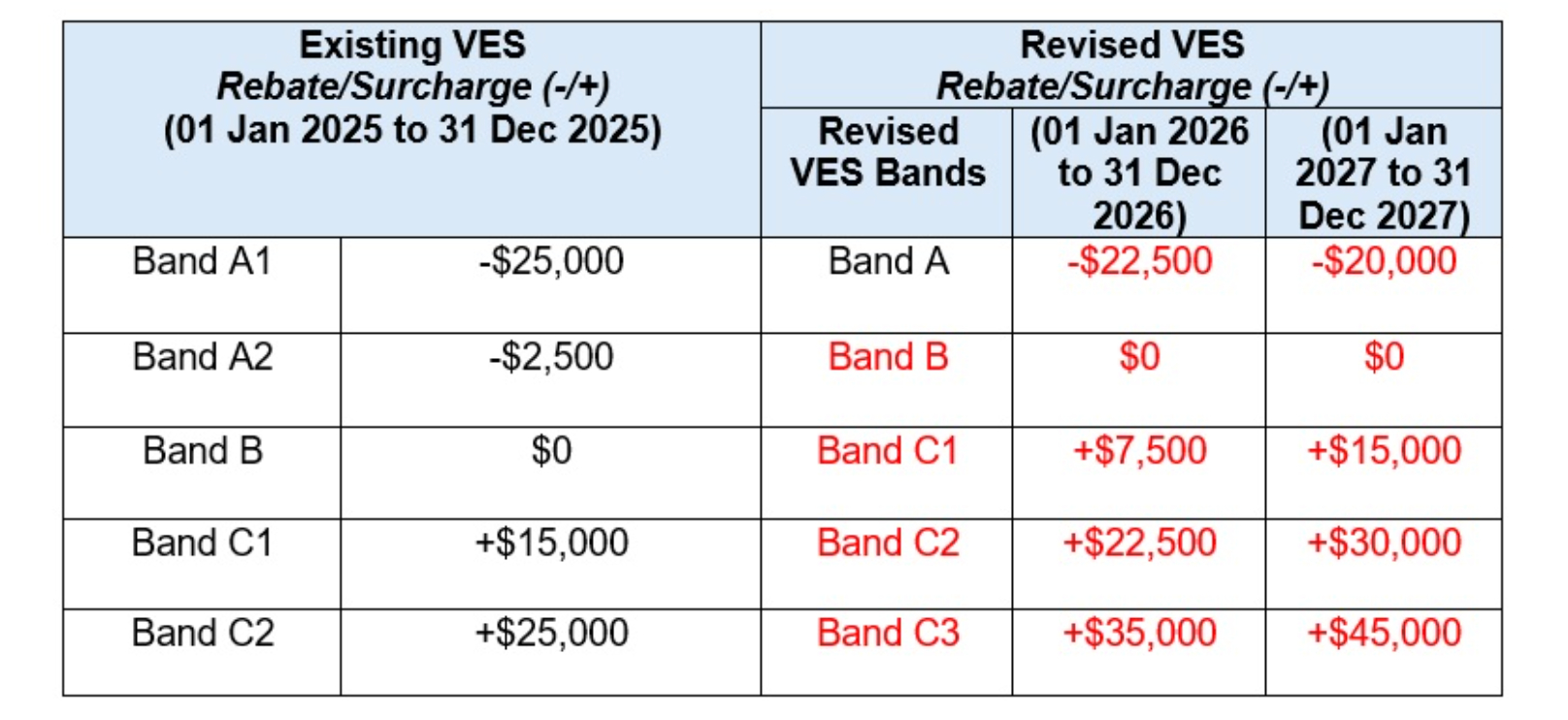 Editors%2 Fimages%2 F1757405276517 Lta+Revises+Ves+To+Incentivise+Electric+Vehicles+Only+And+Progressively+Increase+The+Penalties+For+The+More+Pollutive+Petrol Powered+New+Cars+ +Pic2