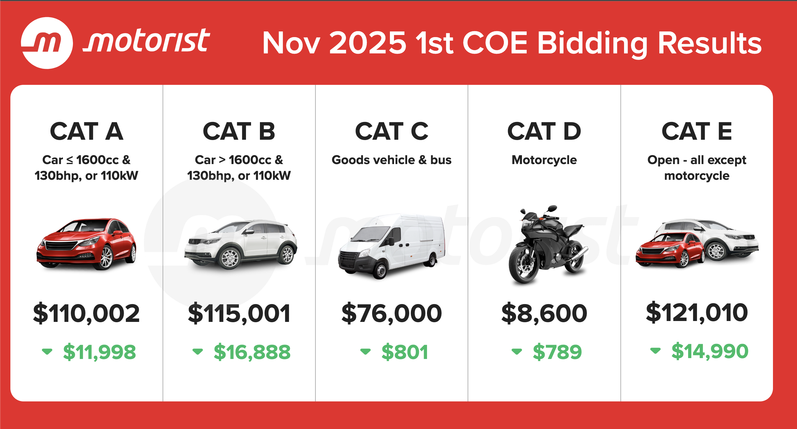 Editors%2 Fimages%2 F1762330253951 Nov+2025+1st+Coe+Bidding