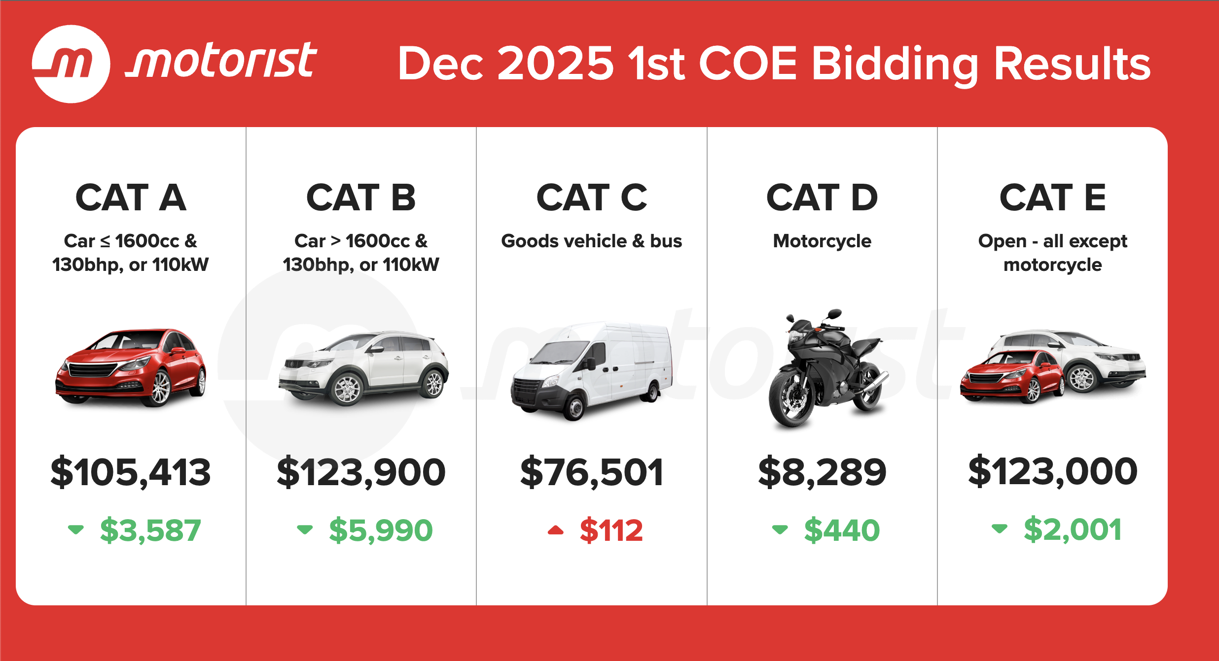 Editors%2 Fimages%2 F1764749304853 Dec+2025+1st+Coe+Bidding