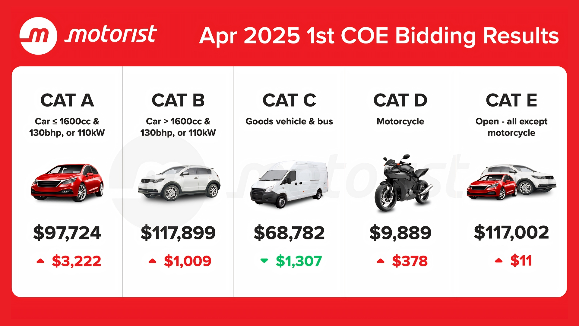 Editors%2 Fimages%2 F1780371738066 April+2025+Coe+Results+1st+Bidding