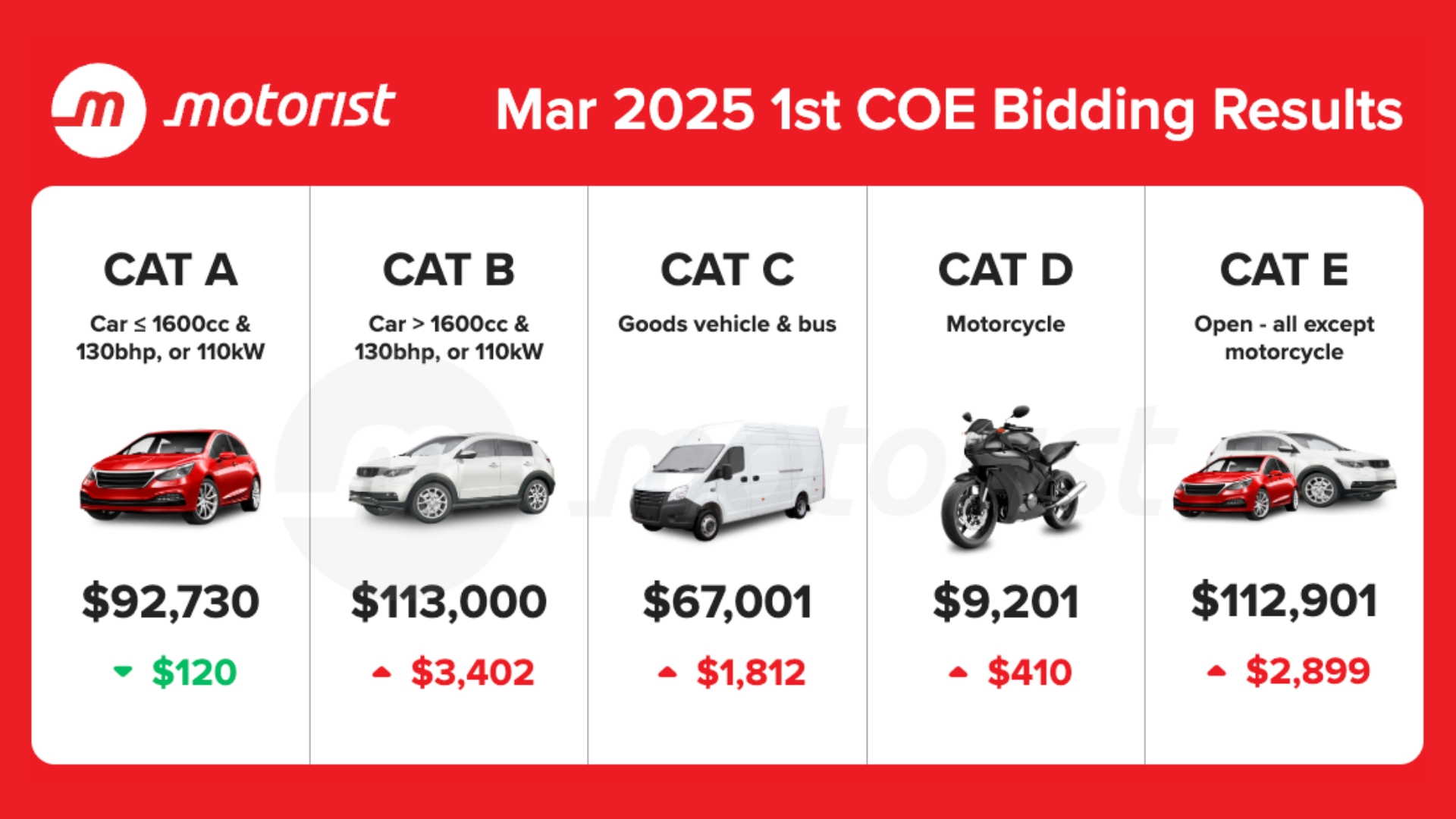 Editors%2 Fimages%2 F1780382539180 March+2025+Coe+Results+1st+Bidding