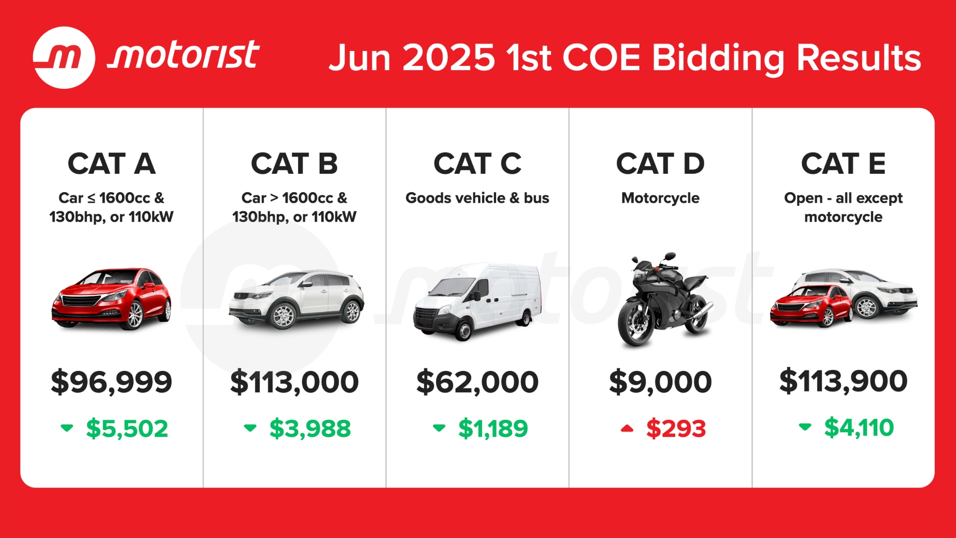Editors%2 Fimages%2 F1780386747877 June+2025+Coe+Results+1st+Bidding