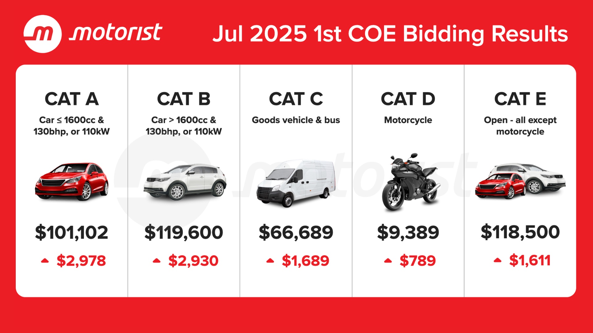 Editors%2 Fimages%2 F1780553887675 July+2025+Coe+Results+1st+Bidding