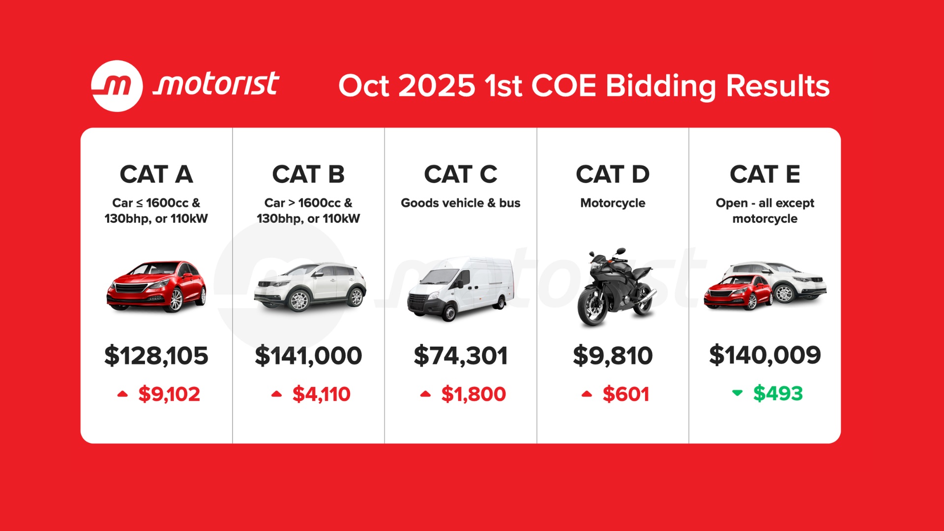 Editors%2 Fimages%2 F1780554452646 October+2025+Coe+Results+1st+Bidding