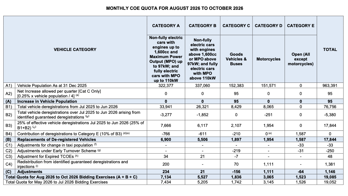 Editors%2 Fimages%2 F1785310405662 Category+A+Gets+Fewer+Co Es+And+Category+B+Gets+More+Co Es+In+New+Quota+For+2026+August October+Pic2