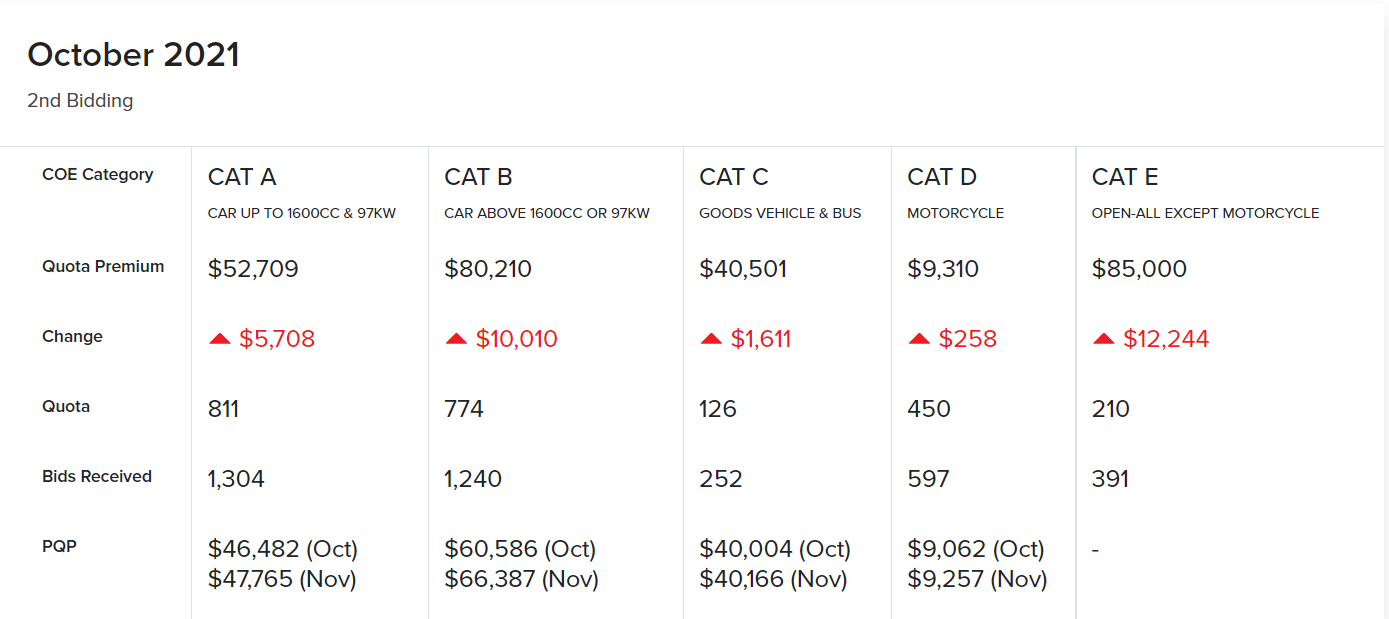 October 2021 COE Results 2nd Bidding: Premiums Rise Across Every ...
