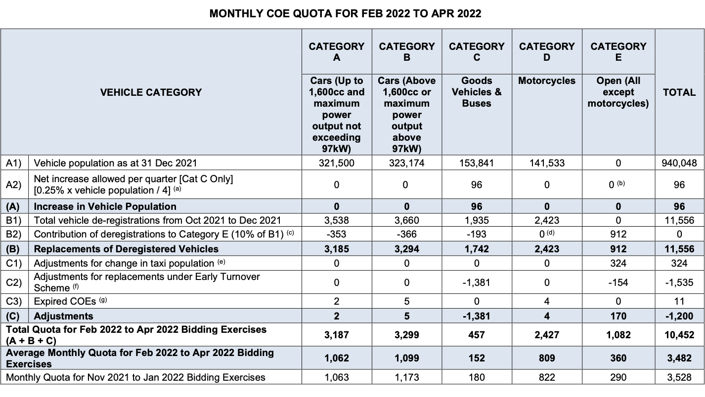 COE Quota To Decrease Further From February 2022 to April 2022 ...