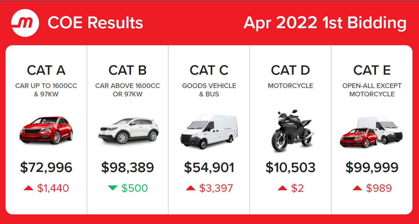 SingaporeMalaysia Border Reopening, Cat E COE A Dollar Off From 100k