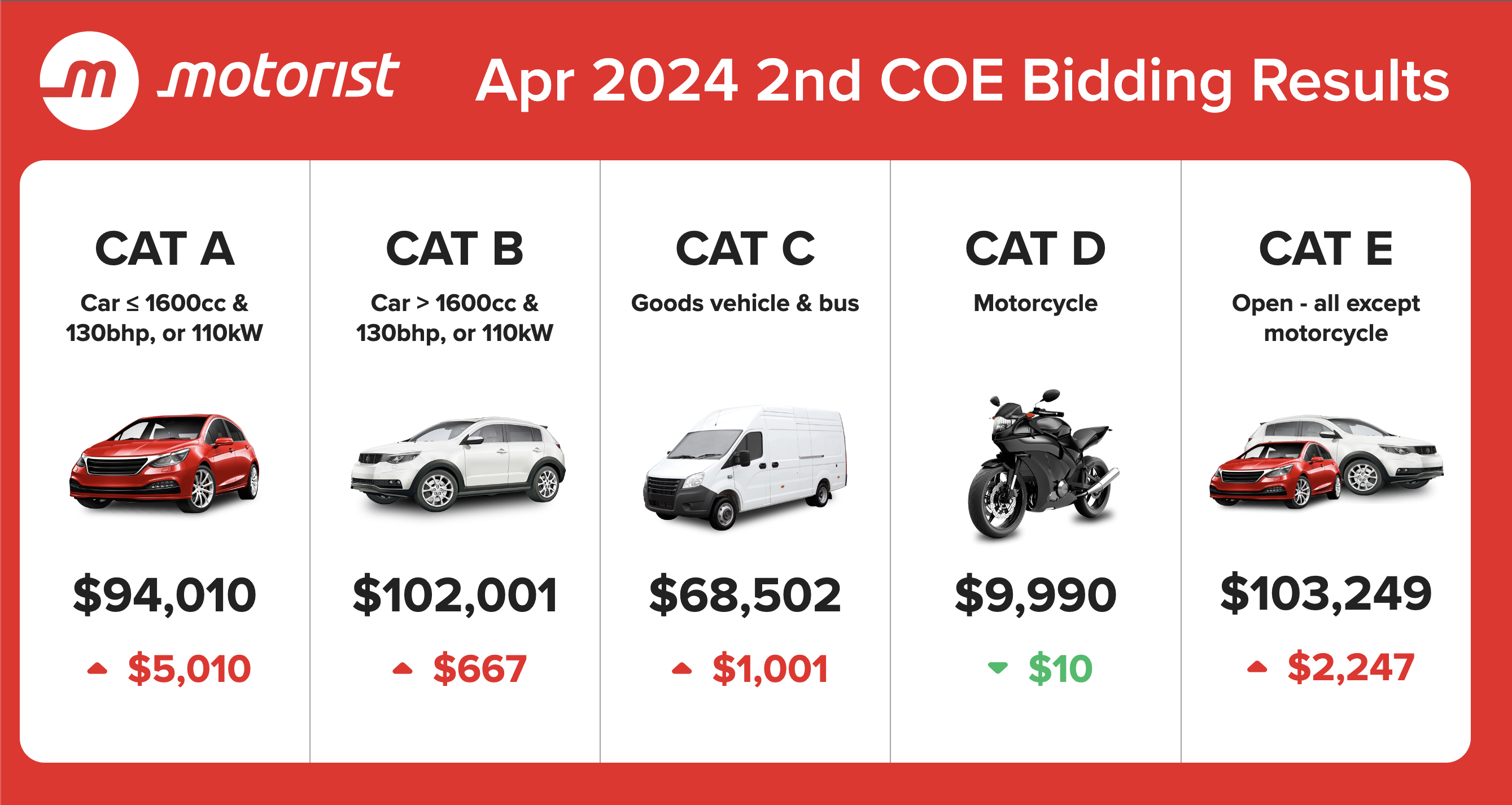 April 2024 COE Results 2nd Bidding: The COE dragon turned on its ...
