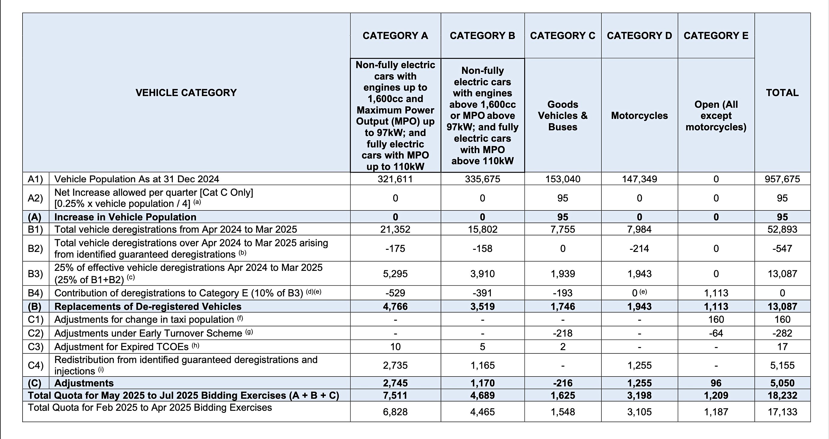 More COEs from LTA for 2025 May to July, which will be the first quota ...