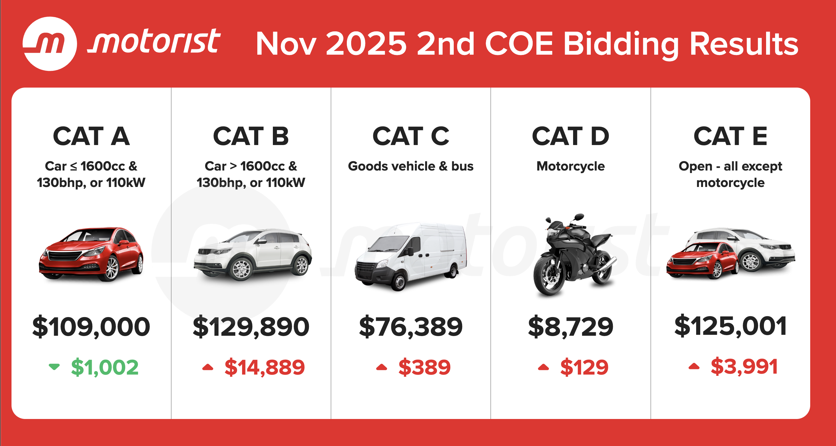 November 2025 COE Results 2nd Bidding: The COE monster roared at the ...