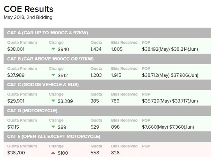 Motorist Coe Bidding Exercise May 2018 2nd