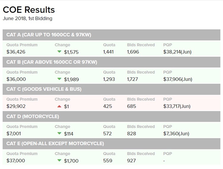 Motorist Coe Bidding Exercise June 2018