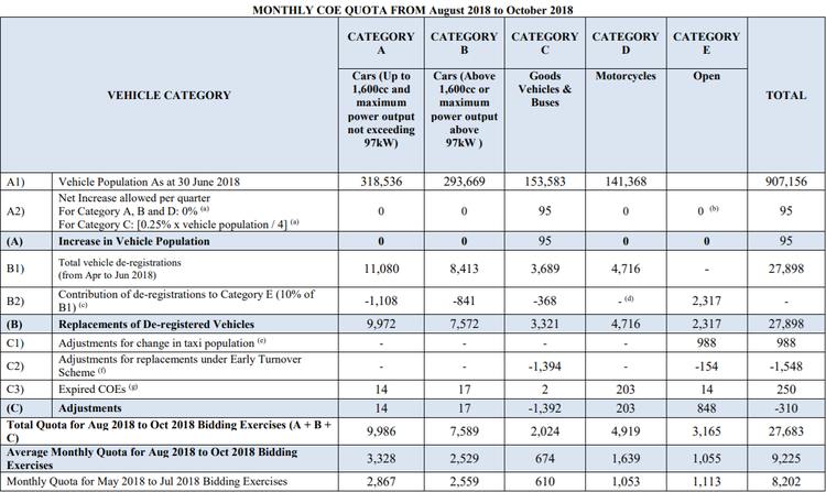 Motorist Coe Quota Increase