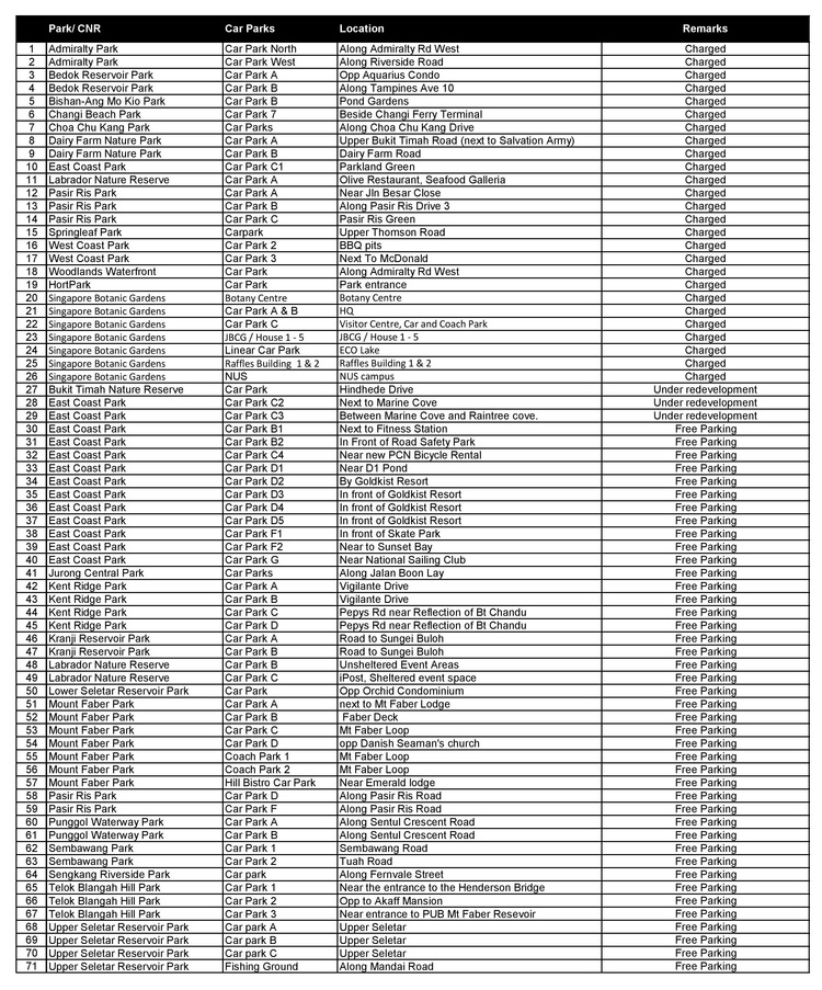 List Of Carparks Jan 2016 Page 001 0