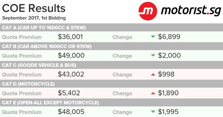 Coe results motorist September 2017 1st bidding