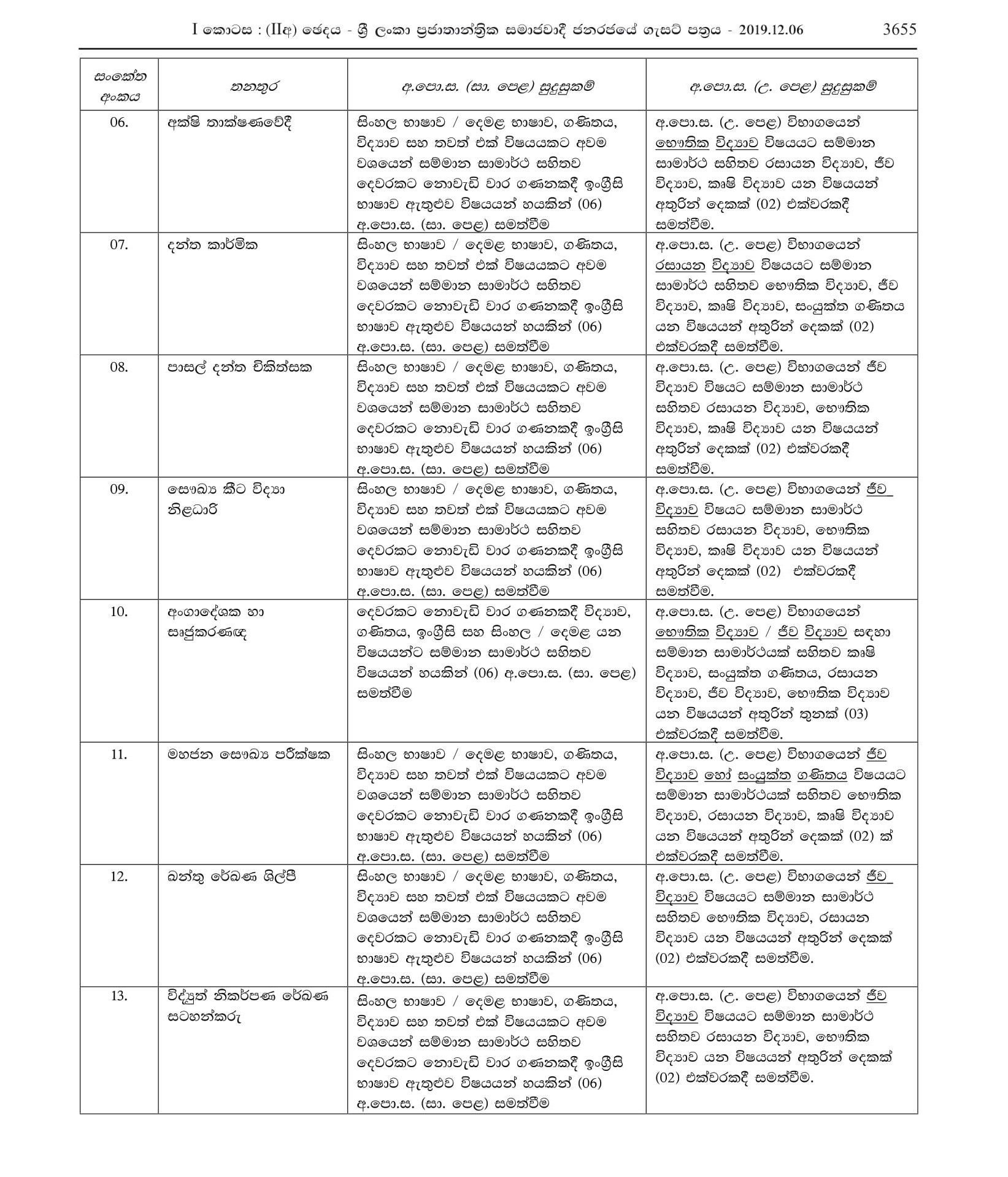 Recruitment of Ex-Servicemen to the Posts of Service of Professions Supplementary to Medicine & Paramedical Service - 2019