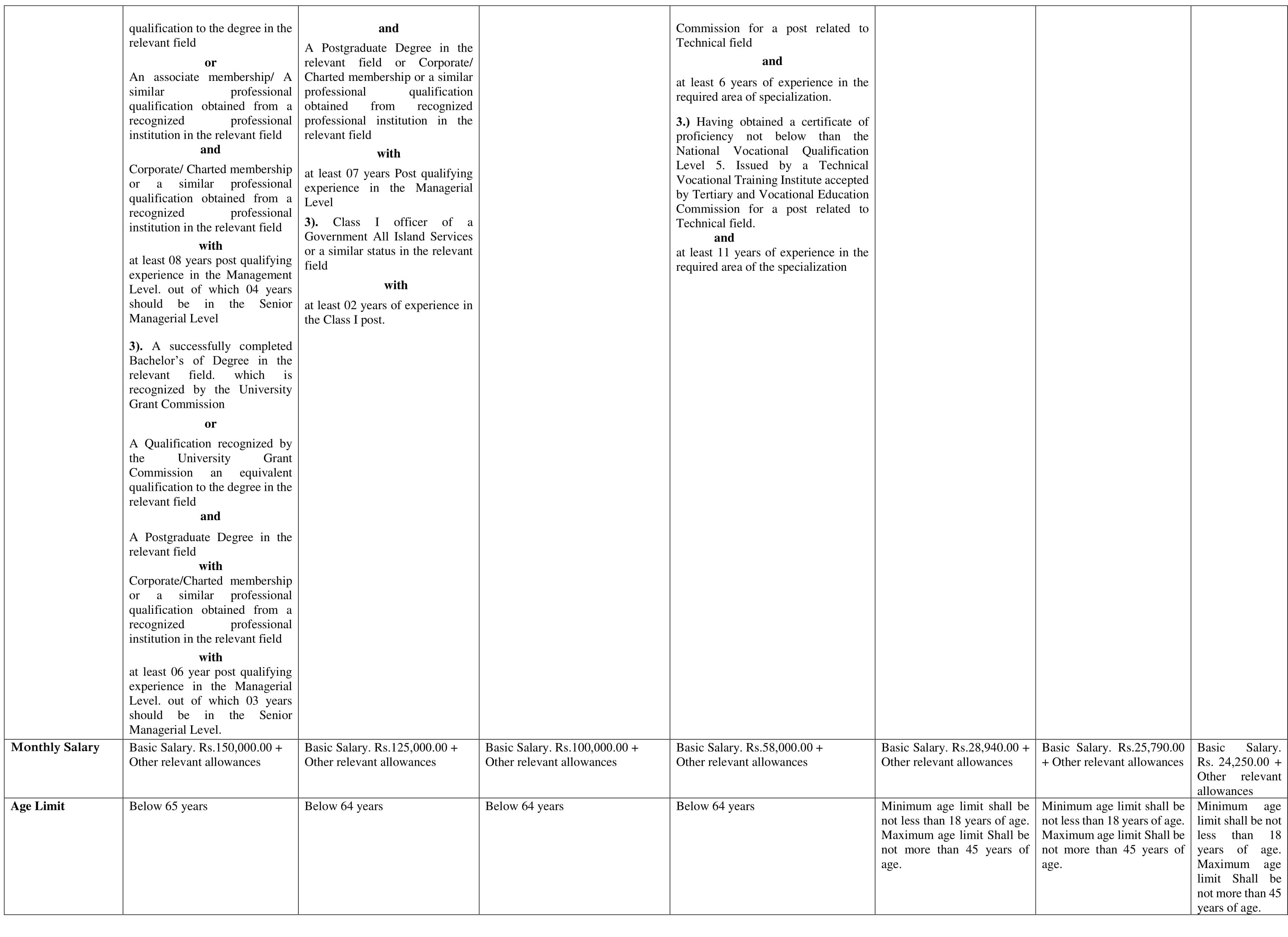 Management Assistant, Office Assistant, Driver, Technical Officer, Quantity Surveyor, Accountant, Senior Engineer (Civil), Engineer (Civil), Project Director - Ministry of Skills Development, Employment & Labour Relations