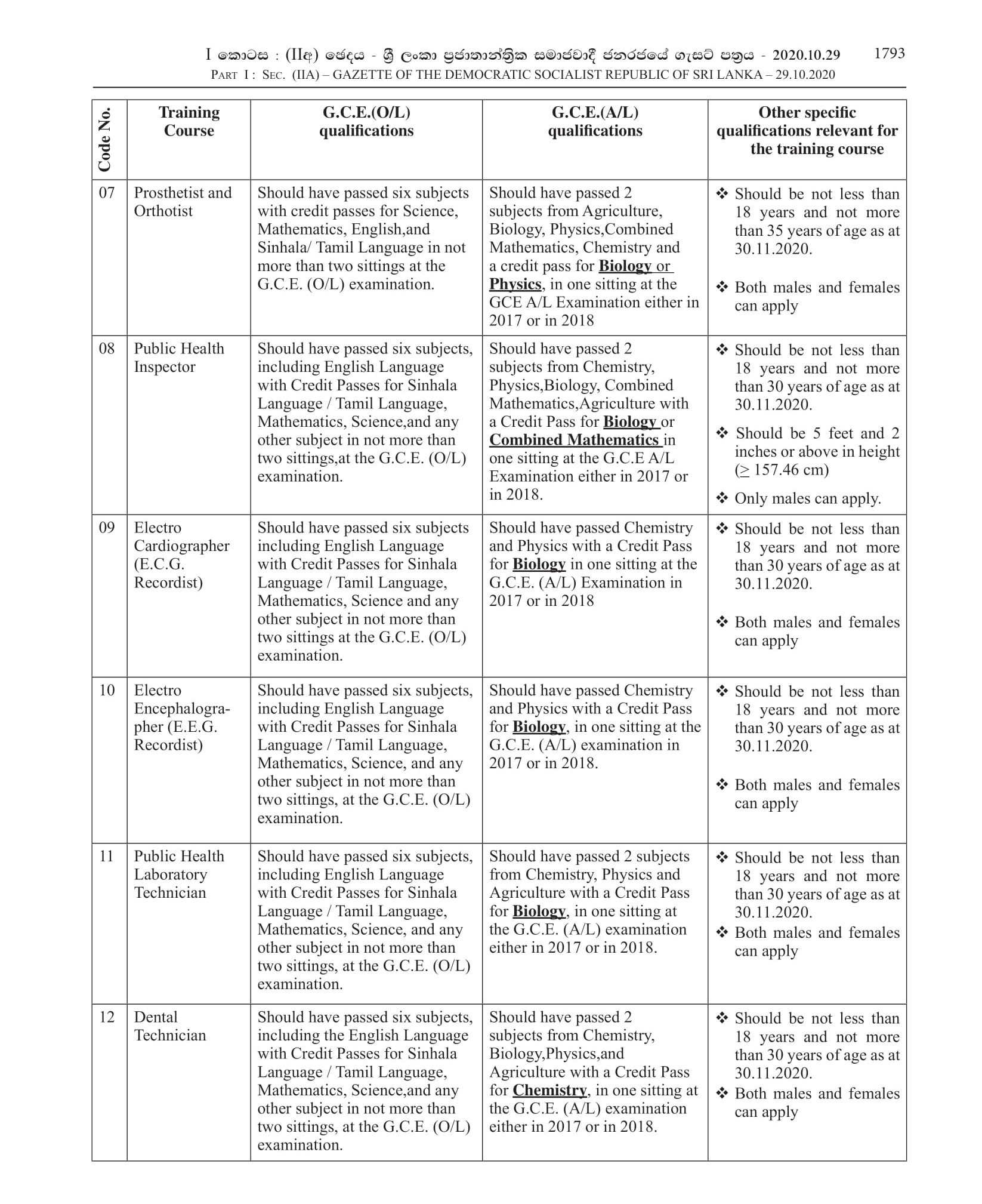 Pharmacist, Occupational Therapist, Radiographer, School Dental Therapist, Health Entomology Officer, Ophthalmic Technologist, Prosthetist and Orthotist, Public Health Inspector, Electro Cardiographer, Electro Encephalographer, Public Health Laboratory Technician, Dental Technician - Ministry of Health