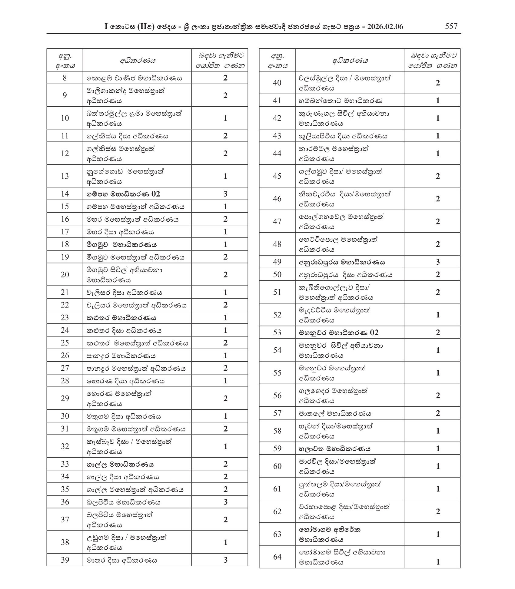 Recruitment to Grade 3 of the Office Employees’ Service of the Combined Service - Ministry of Justice & National Integration