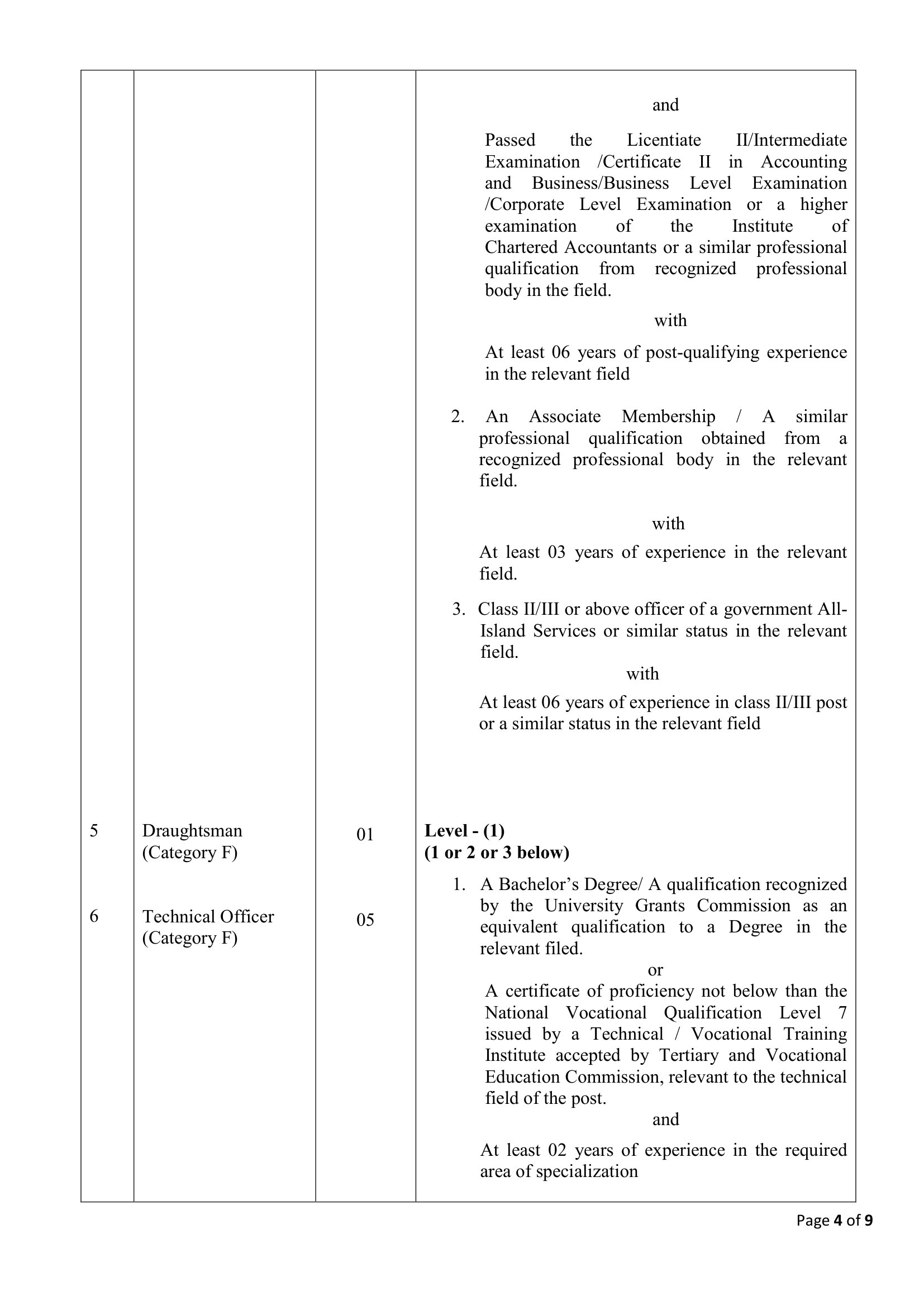 Deputy Project Director, Senior Sociologist, Electrical Engineer, Project Accountant, Draughtsman, Technical Officer, KKS (Supporting Staff) - Ministry of Transport, Highways & Urban Development
