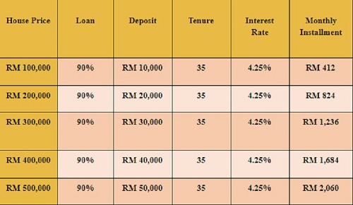 Illustration of Monthly Installment