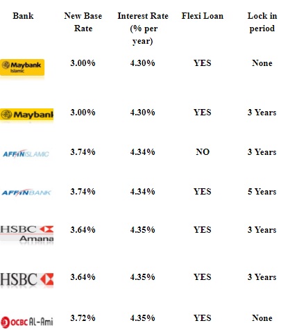 Current housing loan provided by major local bank & rates are subjects to change