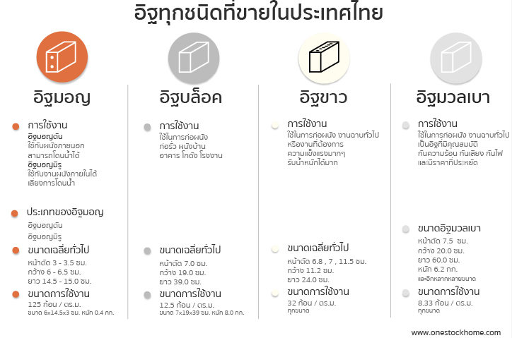 อิฐที่จำหน่ายในประเทศไทย ประเภทอิฐ อิฐมอญ อิฐบล็อก อิฐขาว อิฐมวลเบา แตกต่างกันอย่างไร