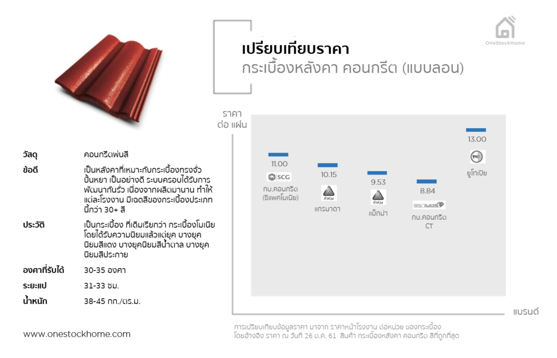 กระเบื้องหลังคา คอนกรีต แบบลอน ราคาถูก CT คอนกรีตไทล์ Concrete Tile แกรนาดา แม็ม่า ยูโทเปีย กระเบื้องคอนกรีตราเพชร