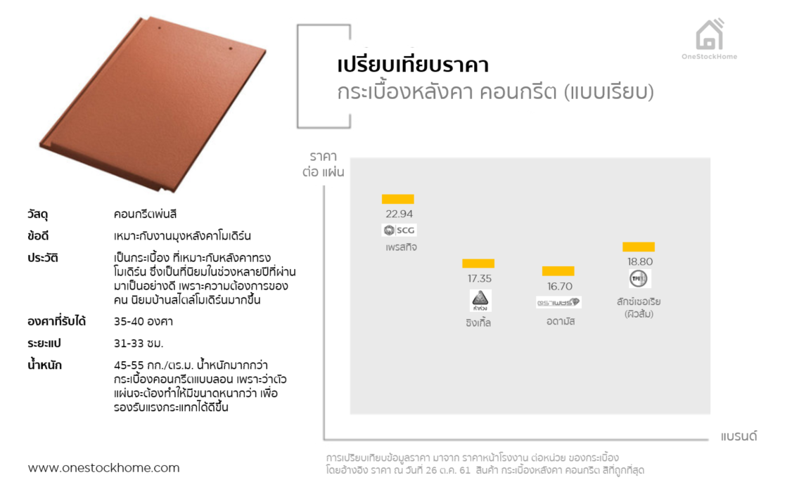 กระเบื้องคอนกรีตแบบเรียบ เพรสทีจ เทียบกับ ชิงเกิ้ล เทียบกับ ลักซ์เชอเรีย ทีพีไอ เทียบกับ อดามัส ตราเพชร ราคาอัพเดท 25 ต.ค. 61