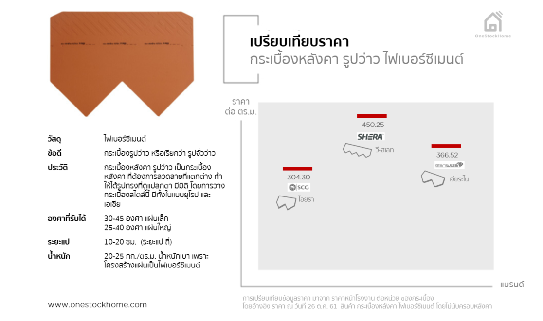 กระเบื้องหลังคา รูปว่าว ไฟเบอร์ซีเมนต์ ไอยรา วีเสลท เฌอร่า เจียระไน เอสซีจี