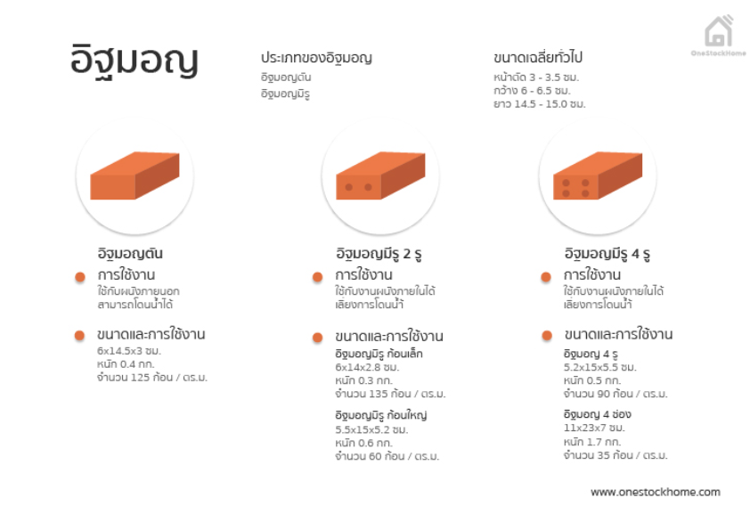 อิฐมอญ ประเภทของ อิฐมอญ อิฐมอญ ขนาดทั่วไป