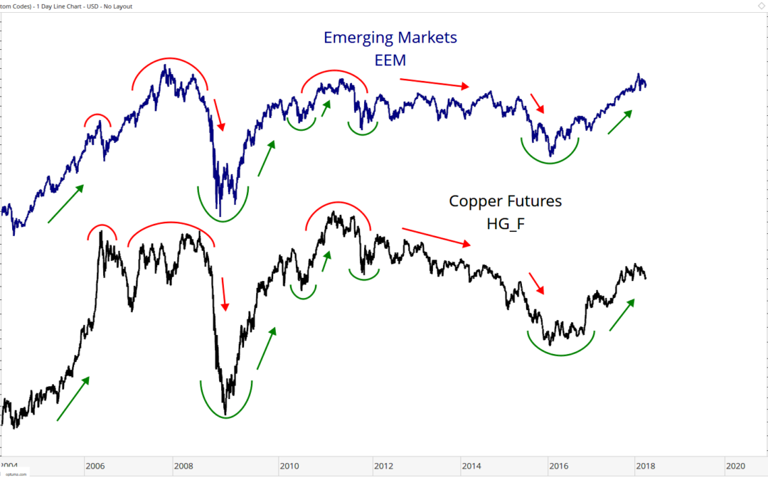 Copper and Emerging Markets – All Star Charts