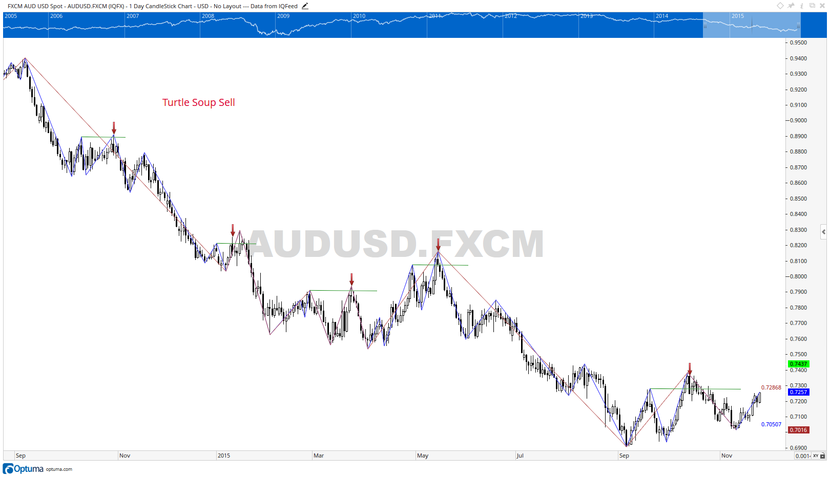 Forex Strategien