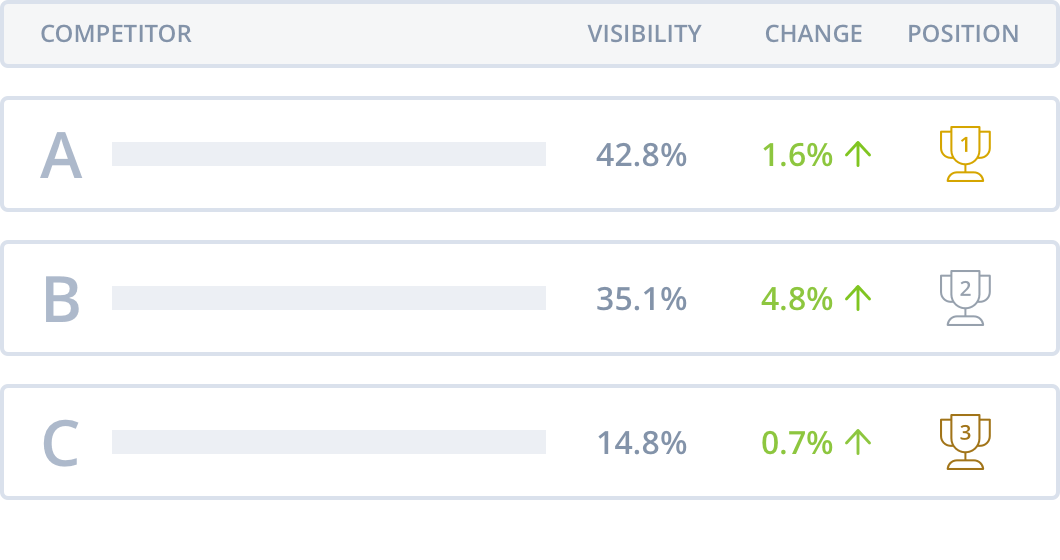 Outsmart competitive benchmark and SEO tools for marketers