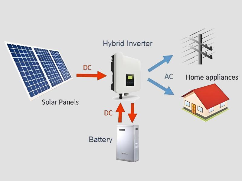 High Efficiency Hybrid Solar Panel System For Home And Office Use