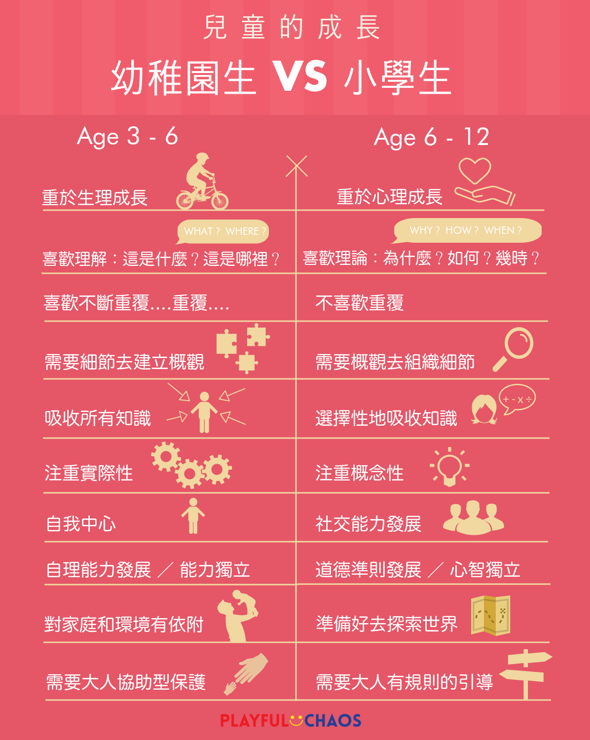 兒童的成長 幼稚園生和小學生的分別 Playful Chaos 兒童的成長 幼稚園生和小學生的分別 Playful Chaos