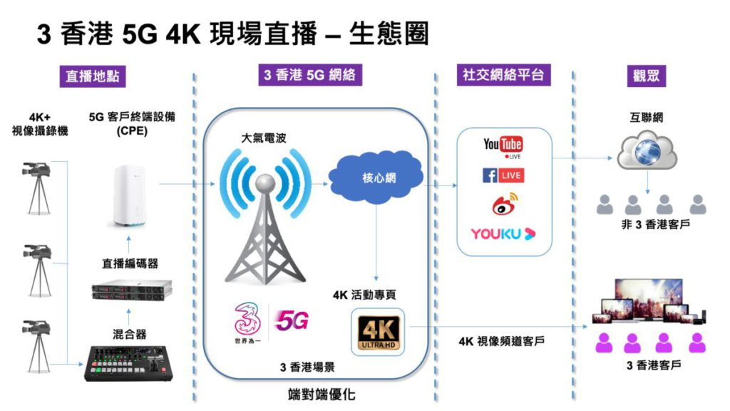 3HK 的 5G 直播技術架構,4K 影像用專用網絡直駁核心網,保證影像質素。