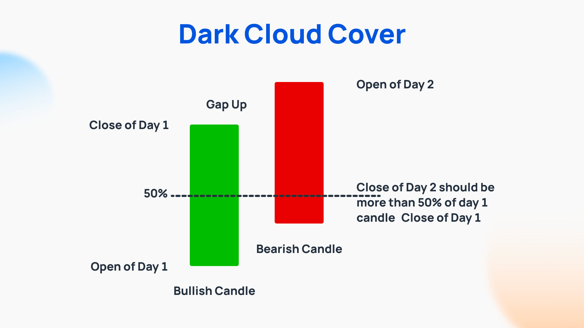 5 Pangunahing Bearish Candlestick