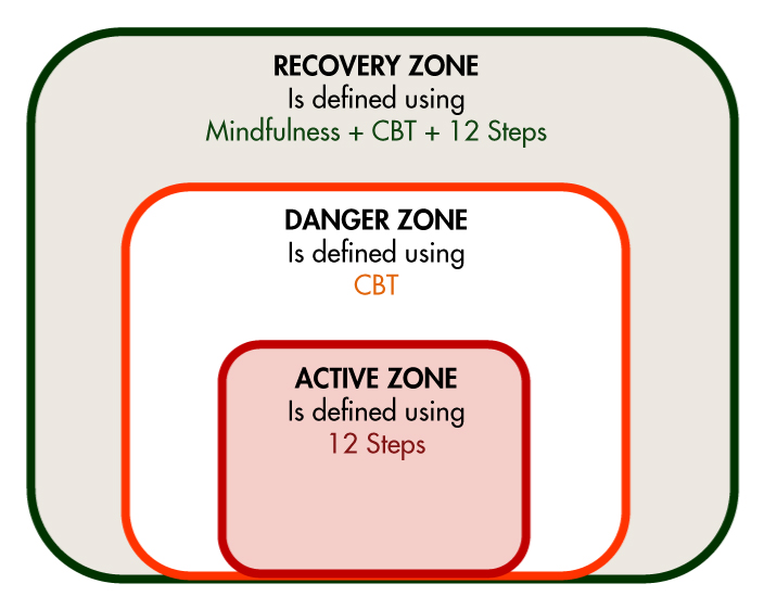 Recovery Zones from the Cabin Chiang Mai