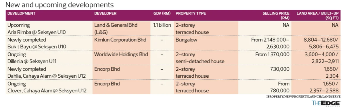 Shah Alam’s New Growth Area