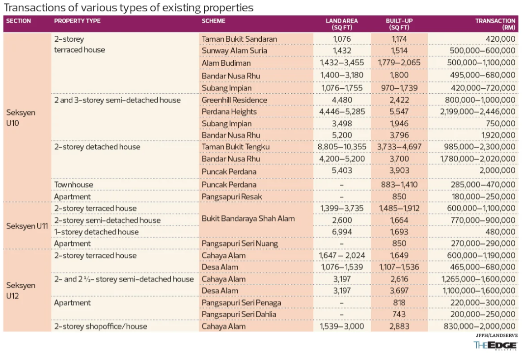 Shah Alam’s New Growth Area