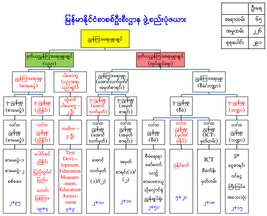 Organization Structure of DME