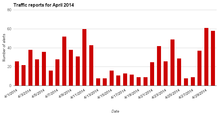 traffic charts for April